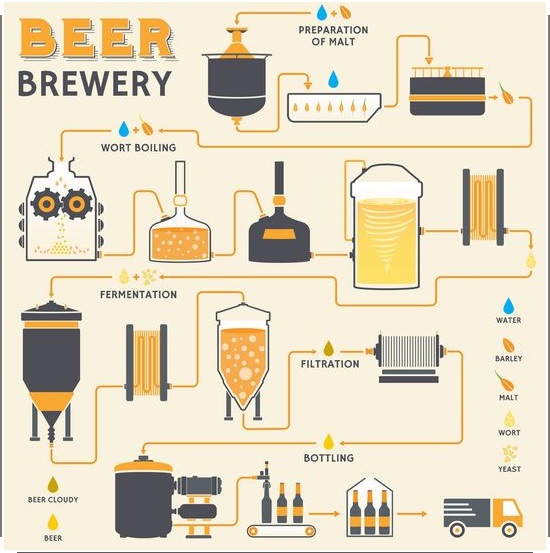 Proceso de cervecería: ebullición del mosto