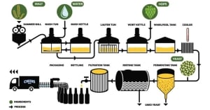Brewery Process-Wort Boiling