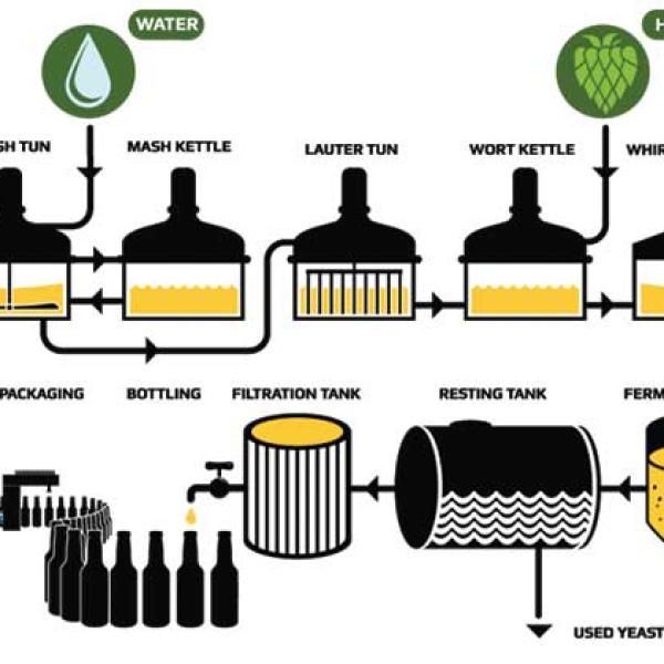 Beer-production